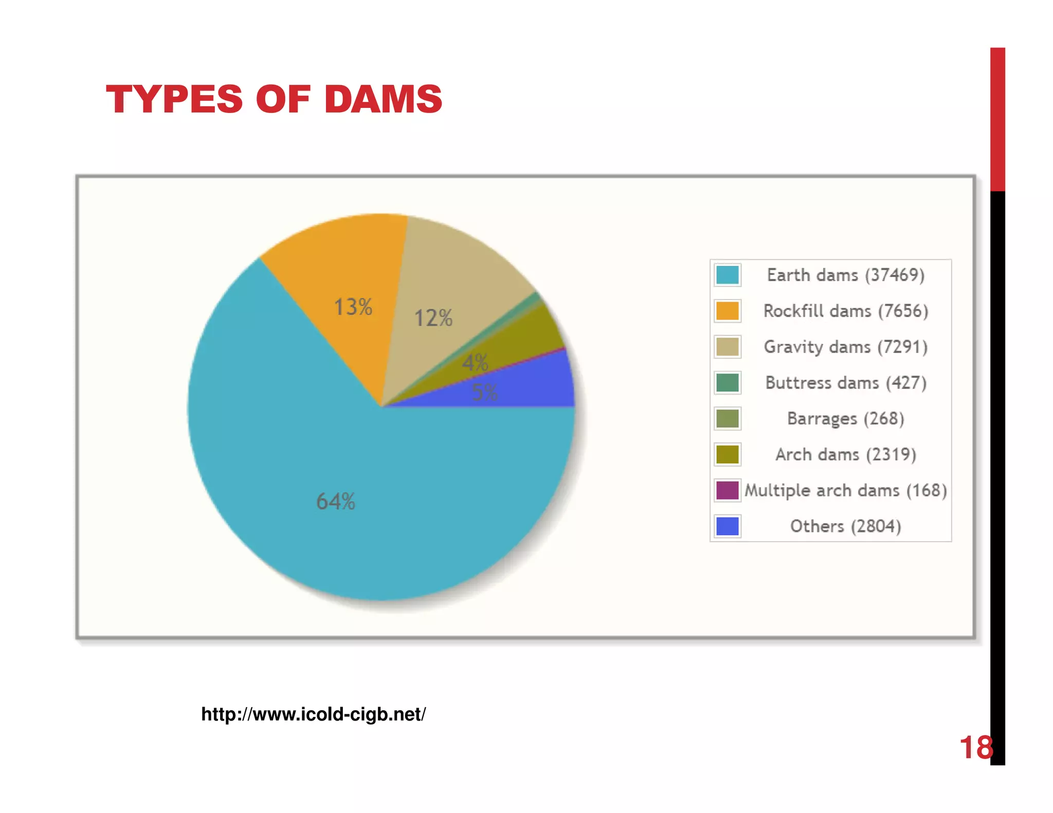 TYPES OF DAMS
http://www.icold-cigb.net/
18
 