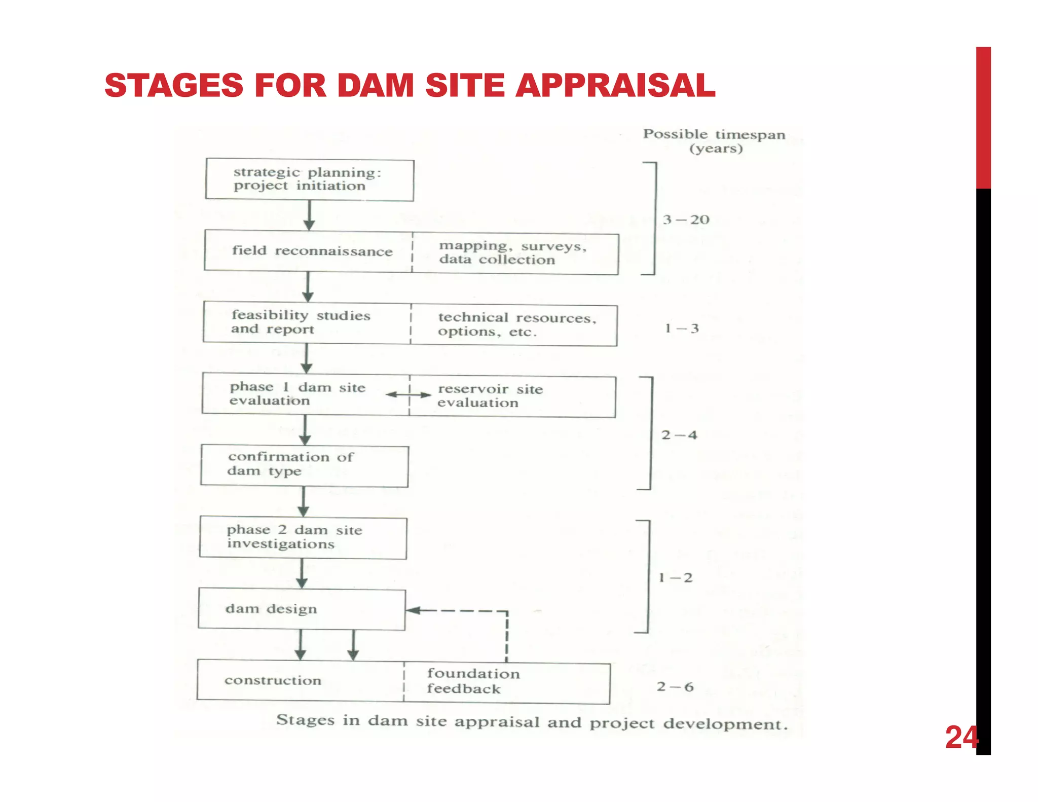 STAGES FOR DAM SITE APPRAISAL
24
24
 