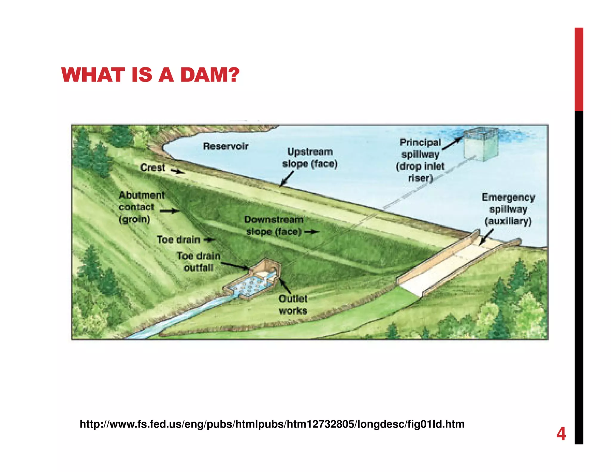 WHAT IS A DAM?
4
http://www.fs.fed.us/eng/pubs/htmlpubs/htm12732805/longdesc/fig01ld.htm
 