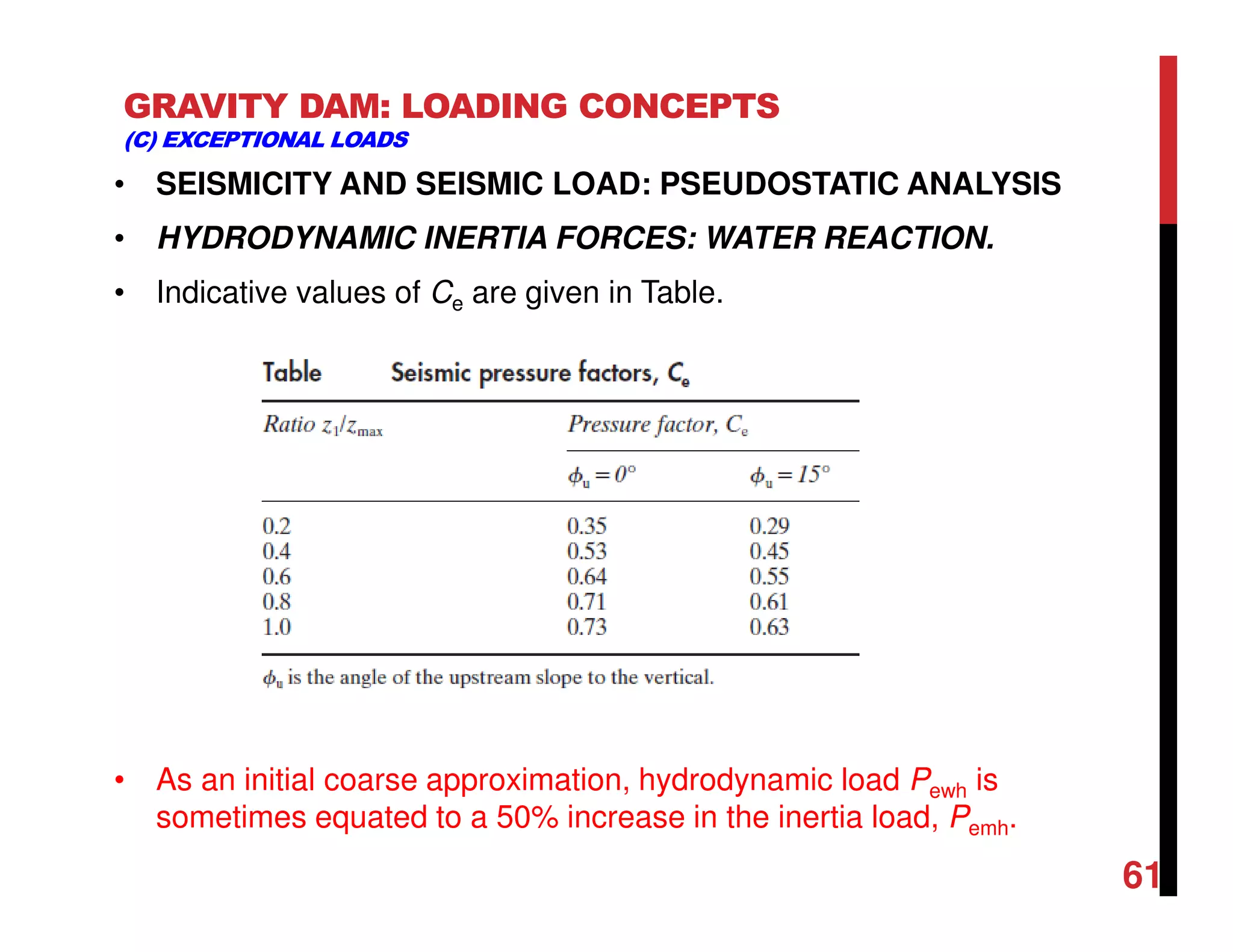 GRAVITY DAM: LOADING CONCEPTS
(C) EXCEPTIONAL LOADS
• SEISMICITY AND SEISMIC LOAD: PSEUDOSTATIC ANALYSIS
• HYDRODYNAMIC INERTIA FORCES: WATER REACTION.
• Indicative values of Ce are given in Table.
• As an initial coarse approximation, hydrodynamic load Pewh is
sometimes equated to a 50% increase in the inertia load, Pemh.
61
 