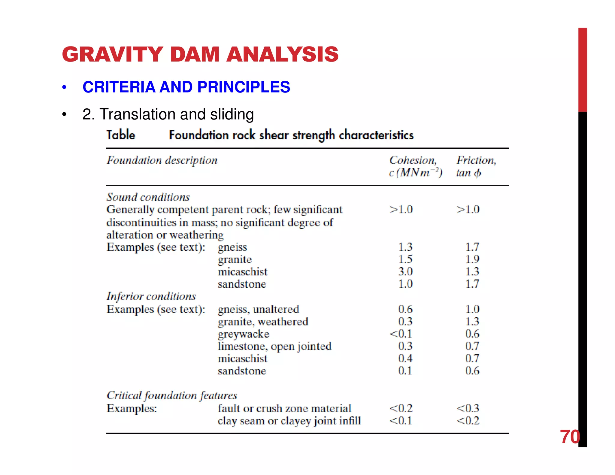 GRAVITY DAM ANALYSIS
• CRITERIA AND PRINCIPLES
• 2. Translation and sliding
70
 
