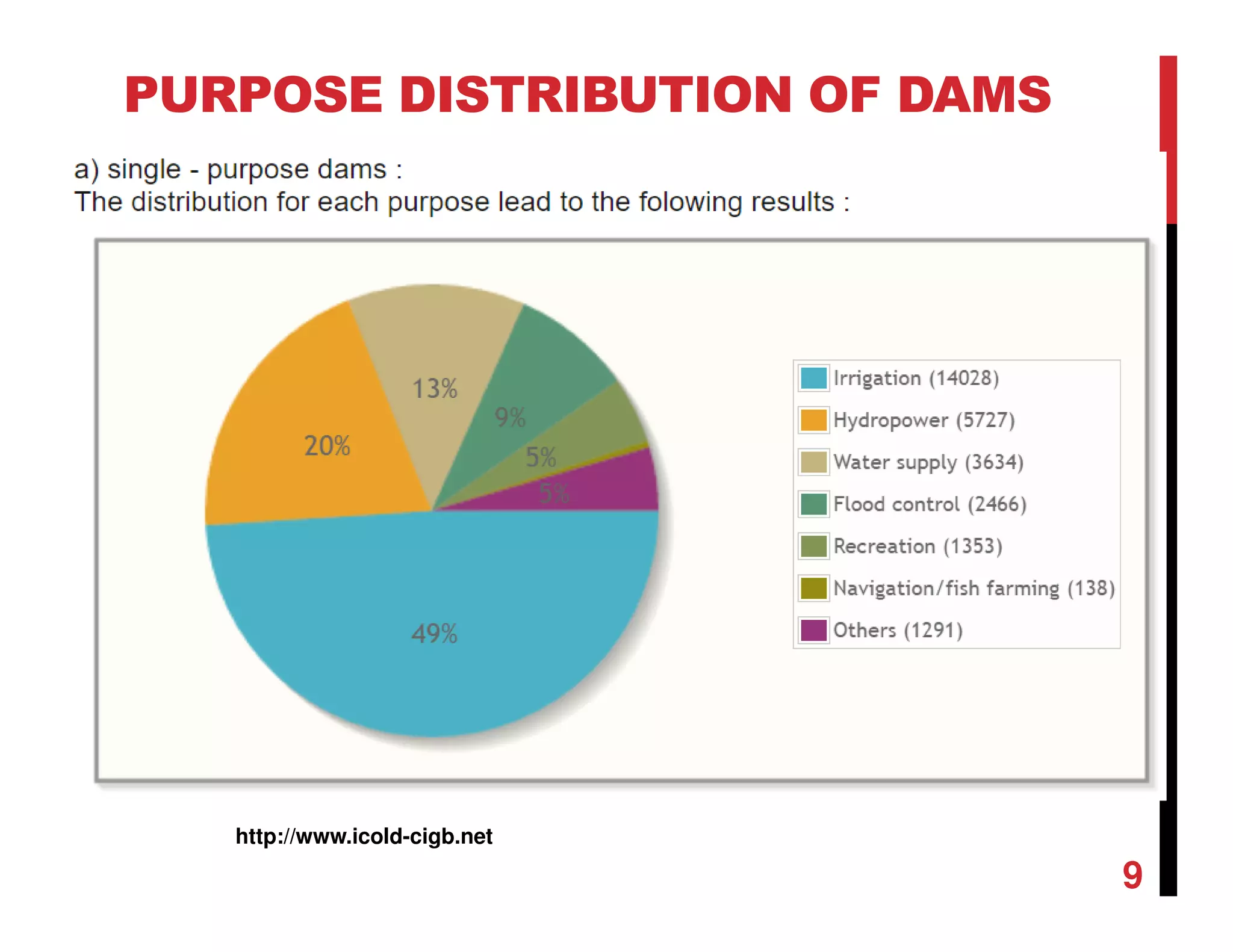 PURPOSE DISTRIBUTION OF DAMS
Source: International Commission on Large Dams (ICOLD)
http://www.icold-cigb.net
9
 