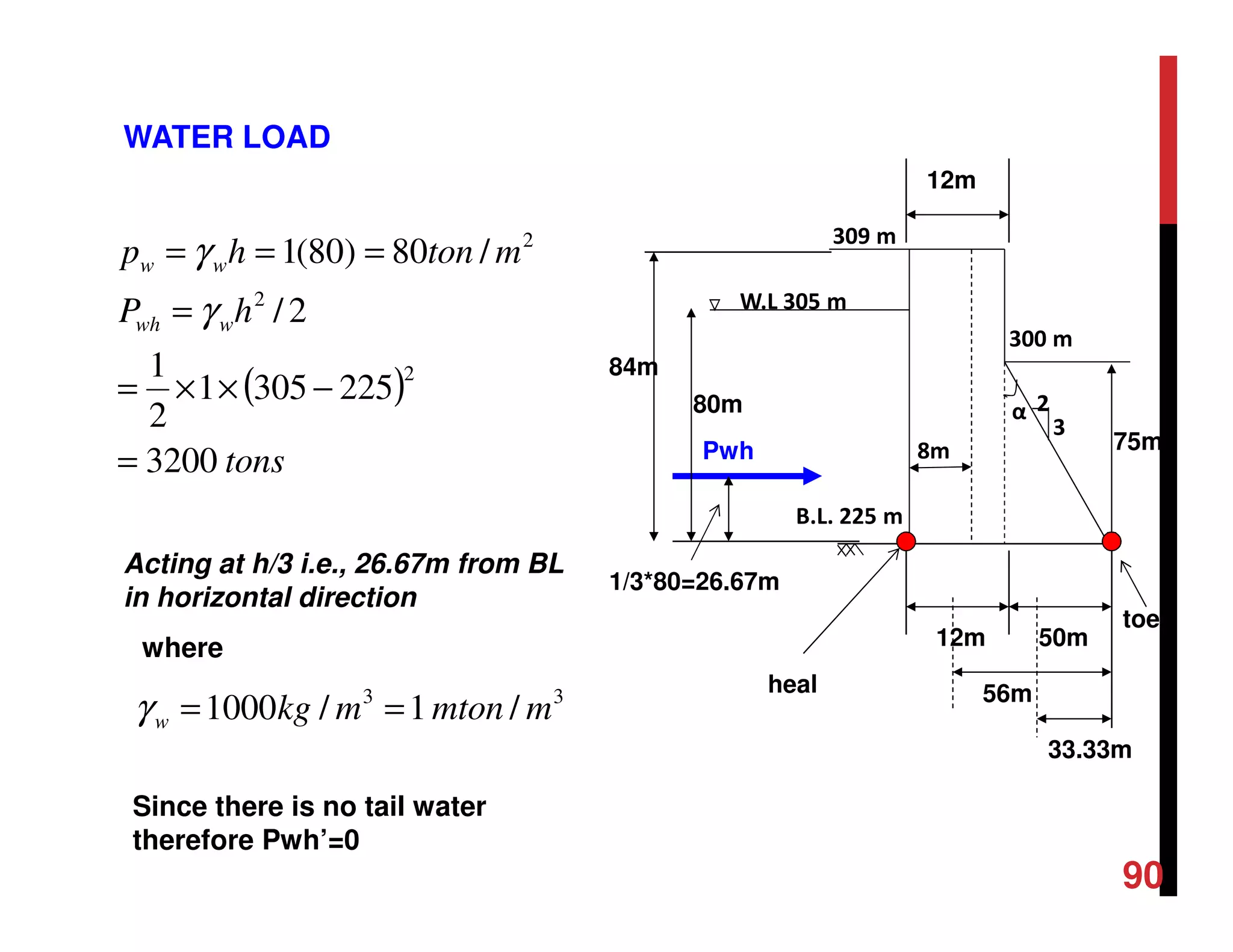 8m
α
309 m
300 m
W.L 305 m
2
3
B.L. 225 m
WATER LOAD
80m
84m
1/3*80=26.67m
75m
50m12m
Pwh
12m
56mheal
toe
( )
tons
hP
mtonhp
wwh
ww
3200
2253051
2
1
2/
/80)80(1
2
2
2
=
−××=
=
===
γ
γ
33
/1/1000 mmtonmkgw ==γ
where
Acting at h/3 i.e., 26.67m from BL
in horizontal direction
33.33m
Since there is no tail water
therefore Pwh’=0
90
 