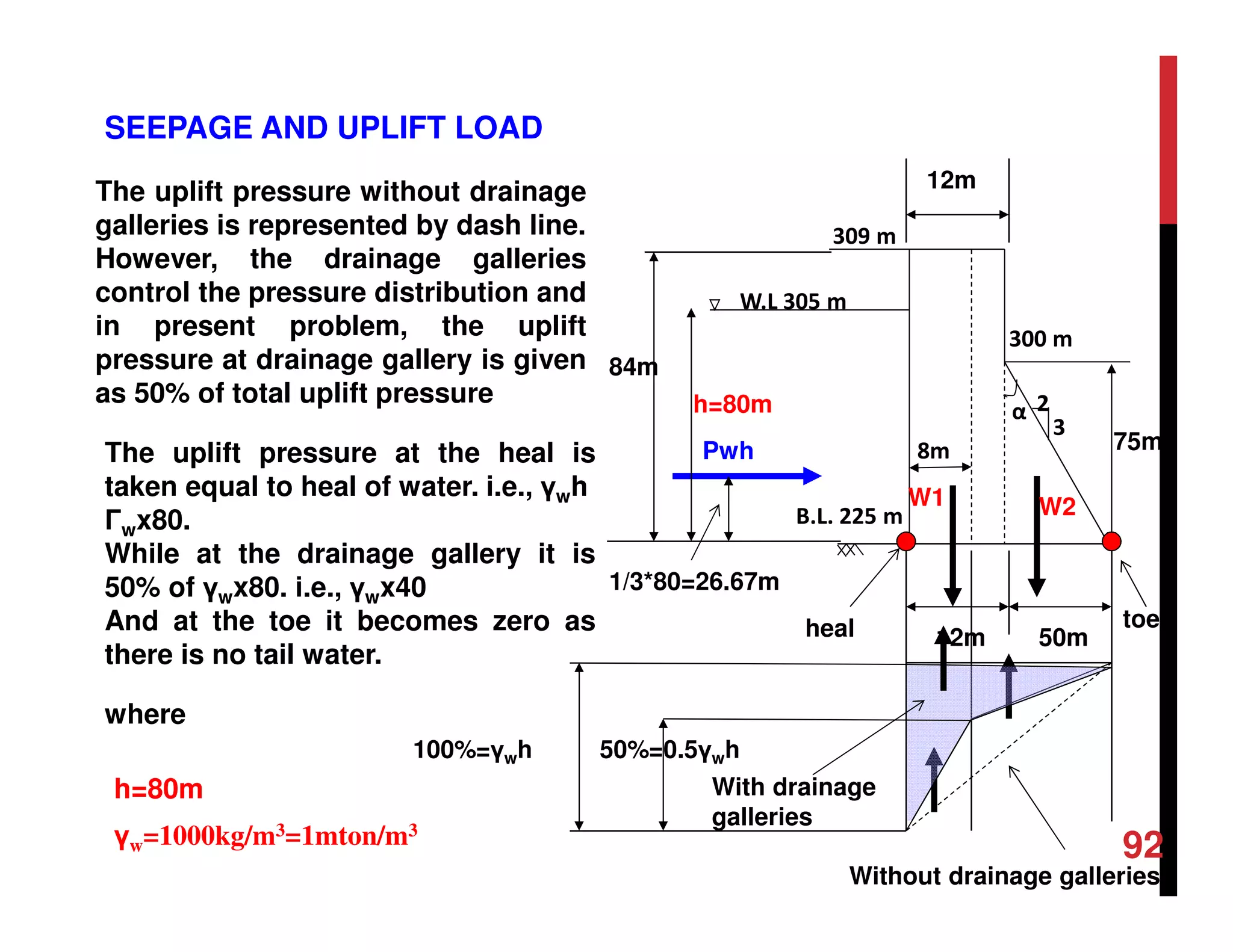 8m
α
309 m
300 m
W.L 305 m
2
3
B.L. 225 m
The uplift pressure without drainage
galleries is represented by dash line.
However, the drainage galleries
control the pressure distribution and
in present problem, the uplift
pressure at drainage gallery is given
as 50% of total uplift pressure h=80m
84m
1/3*80=26.67m
75m
50m12m
W1 W2
Pwh
12m
heal toe
Without drainage galleries
With drainage
galleries
100%=γwh 50%=0.5γwh
SEEPAGE AND UPLIFT LOAD
The uplift pressure at the heal is
taken equal to heal of water. i.e., γwh
Γwx80.
While at the drainage gallery it is
50% of γwx80. i.e., γwx40
And at the toe it becomes zero as
there is no tail water.
where
h=80m
γw=1000kg/m3=1mton/m3
92
 