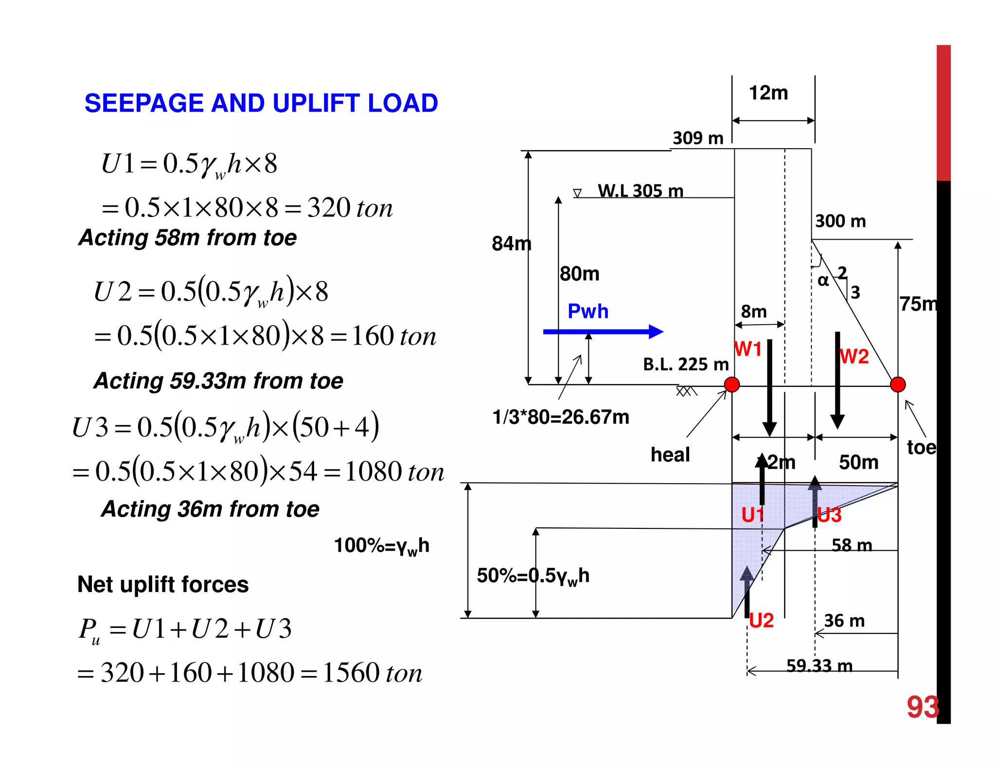 8m
α
309 m
300 m
W.L 305 m
2
3
B.L. 225 m
80m
84m
1/3*80=26.67m
75m
50m12m
W1 W2
Pwh
12m
heal toe
U2
U1 U3
ton
hU w
32088015.0
85.01
=×××=
×= γ
100%=γwh
50%=0.5γwh
( )
( ) ton
hU w
16088015.05.0
85.05.02
=×××=
×= γ
( ) ( )
( ) ton
hU w
1080548015.05.0
4505.05.03
=×××=
+×= γ
Acting 58m from toe
Acting 59.33m from toe
Acting 36m from toe
58 m
59.33 m
36 m
ton
UUUPu
15601080160320
321
=++=
++=
Net uplift forces
SEEPAGE AND UPLIFT LOAD
93
 