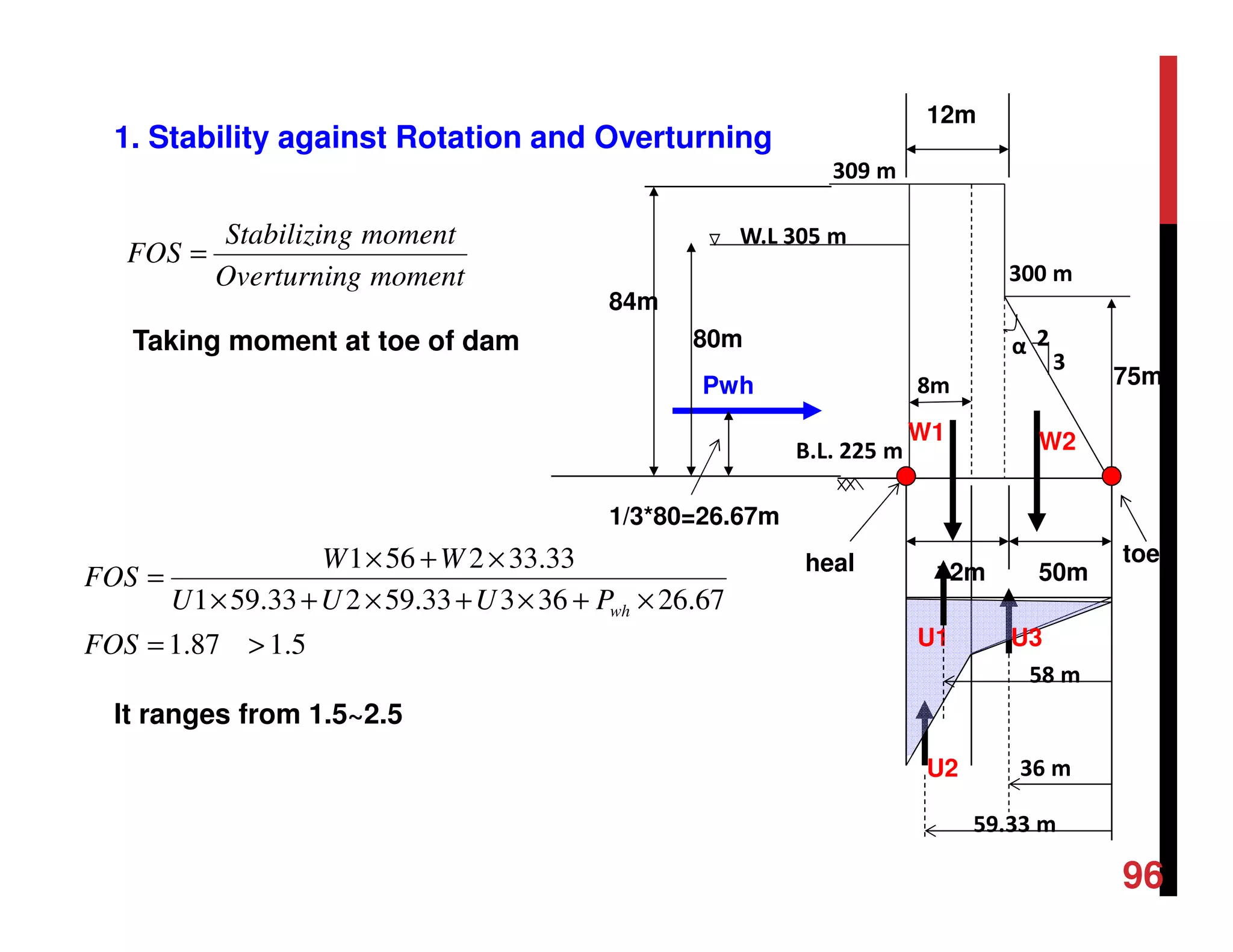 1. Stability against Rotation and Overturning
momentgOverturnin
momentgStabilizin
FOS =
Taking moment at toe of dam
8m
α
309 m
300 m
W.L 305 m
2
3
B.L. 225 m
80m
84m
1/3*80=26.67m
75m
50m12m
W1 W2
Pwh
12m
heal toe
U2
U1 U3
58 m
59.33 m
36 m
5.187.1
67.2636333.59233.591
33.332561
>=
×+×+×+×
×+×
=
FOS
PUUU
WW
FOS
wh
It ranges from 1.5~2.5
96
 