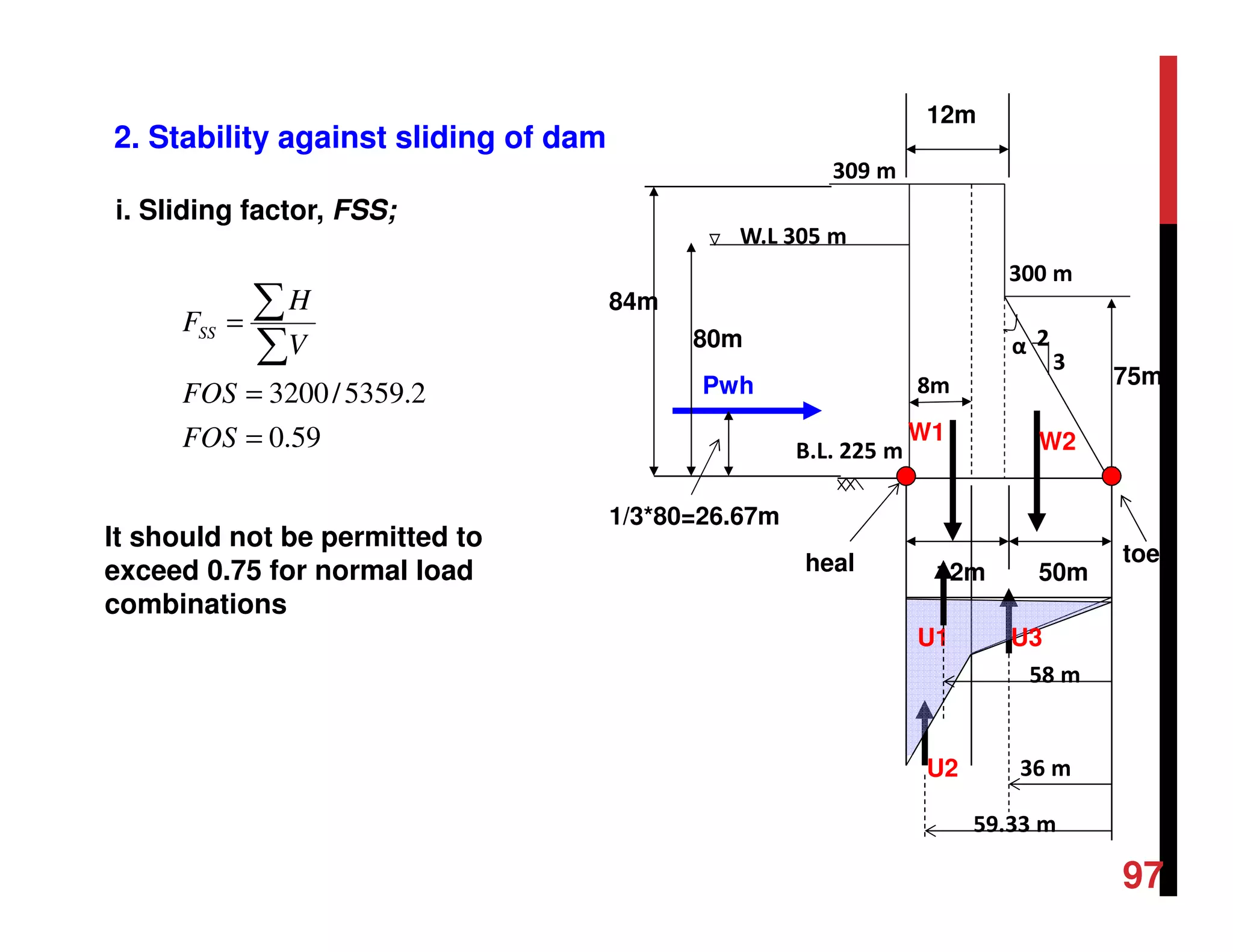 2. Stability against sliding of dam
59.0
2.5359/3200
=
=
=
∑
∑
FOS
FOS
V
H
FSS
It should not be permitted to
exceed 0.75 for normal load
combinations
i. Sliding factor, FSS;
8m
α
309 m
300 m
W.L 305 m
2
3
B.L. 225 m
80m
84m
1/3*80=26.67m
75m
50m12m
W1 W2
Pwh
12m
heal toe
U2
U1 U3
58 m
59.33 m
36 m
97
 