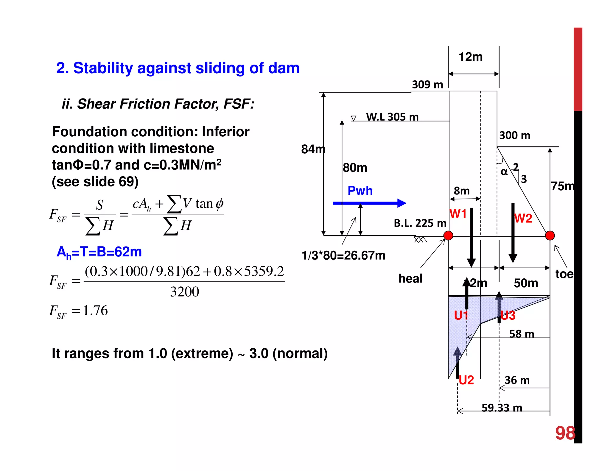 2. Stability against sliding of dam
76.1
3200
2.53598.062)81.9/10003.0(
tan
=
×+×
=
+
==
∑
∑
∑
SF
SF
h
SF
F
F
H
VcA
H
S
F
φ
It ranges from 1.0 (extreme) ~ 3.0 (normal)
ii. Shear Friction Factor, FSF:
Foundation condition: Inferior
condition with limestone
tanΦ=0.7 and c=0.3MN/m2
(see slide 69)
Ah=T=B=62m
8m
α
309 m
300 m
W.L 305 m
2
3
B.L. 225 m
80m
84m
1/3*80=26.67m
75m
50m12m
W1 W2
Pwh
12m
heal toe
U2
U1 U3
58 m
59.33 m
36 m
98
 