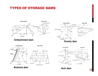 Chapter 6 concrete dam engineering with examples | PDF