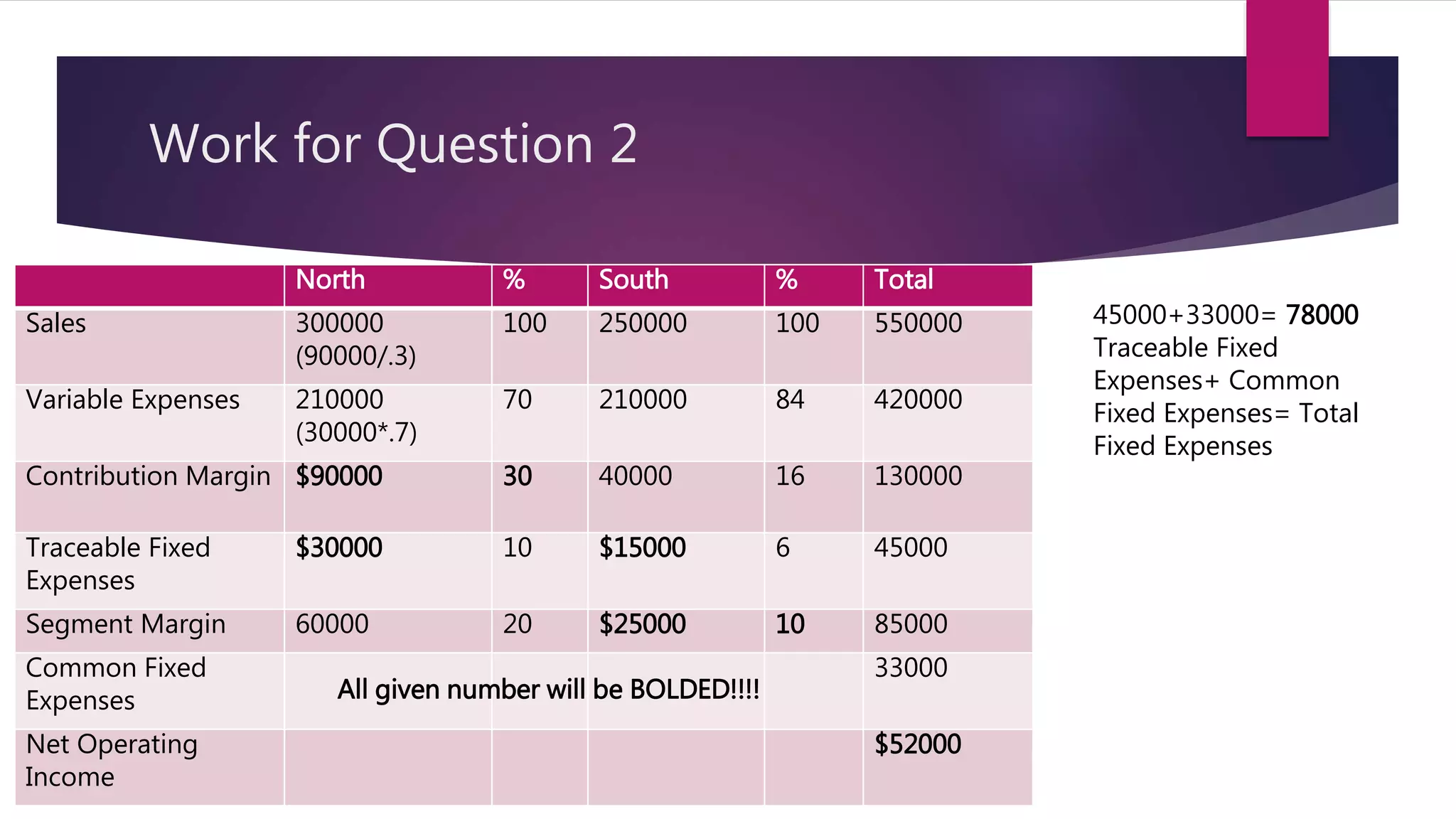 Work for Question 2
North % South % Total
Sales 300000
(90000/.3)
100 250000 100 550000
Variable Expenses 210000
(30000*.7)
70 210000 84 420000
Contribution Margin $90000 30 40000 16 130000
Traceable Fixed
Expenses
$30000 10 $15000 6 45000
Segment Margin 60000 20 $25000 10 85000
Common Fixed
Expenses
33000
Net Operating
Income
$52000
All given number will be BOLDED!!!!
45000+33000= 78000
Traceable Fixed
Expenses+ Common
Fixed Expenses= Total
Fixed Expenses
 
