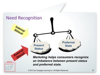 © 2013 by Cengage Learning Inc. All Rights Reserved. 11
Need Recognition
Marketing helps consumers recognize
an imbalance between present status
and preferred state.
Present
Status
Preferred
State
2
 