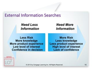 © 2013 by Cengage Learning Inc. All Rights Reserved. 15
External Information Searches
Need More
Information
More Risk
Less knowledge
Less product experience
High level of interest
Lack of confidence
Less Risk
More knowledge
More product experience
Low level of interest
Confidence in decision
Need Less
Information
2
 
