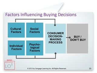 © 2013 by Cengage Learning Inc. All Rights Reserved. 33
Factors Influencing Buying Decisions
Social
Factors
Individual
Factors
Psycho-
logical
Factors
Cultural
Factors CONSUMER
DECISION-
MAKING
PROCESS
BUY /
DON’T BUY
5
 