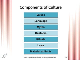 © 2013 by Cengage Learning Inc. All Rights Reserved. 34
Components of Culture
Myths
Language
Values
Customs
Rituals
Laws
Material artifacts
5
 