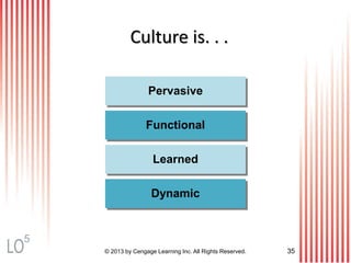 © 2013 by Cengage Learning Inc. All Rights Reserved. 35
Culture is. . .
Learned
Functional
Pervasive
Dynamic
5
 