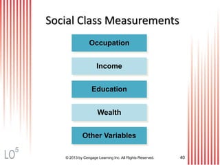 © 2013 by Cengage Learning Inc. All Rights Reserved. 40
Social Class Measurements
Wealth
Other Variables
Income
Education
Occupation
5
 