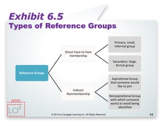 Exhibit 6.5
Types of Reference Groups
© 2013 by Cengage Learning Inc. All Rights Reserved. 44
Reference Groups
Direct Face-to-Face
membership
Primary: small,
informal group
Secondary: large,
formal group
Indirect
Nonmembership
Aspirational Group
that someone would
like to join
Nonaspirational Group
with which someone
wants to avoid being
identified6
 