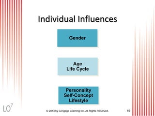 Individual Influences
Gender
Age
Life Cycle
Personality
Self-Concept
Lifestyle
© 2013 by Cengage Learning Inc. All Rights Reserved. 49
7
 