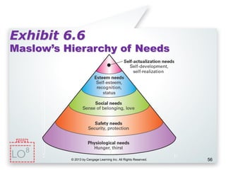 Exhibit 6.6
Maslow’s Hierarchy of Needs
© 2013 by Cengage Learning Inc. All Rights Reserved. 56
8
 