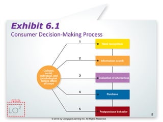 © 2013 by Cengage Learning Inc. All Rights Reserved.
8
Exhibit 6.1
Consumer Decision-Making Process
2
 
