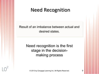 © 2013 by Cengage Learning Inc. All Rights Reserved. 9
Need Recognition
Result of an imbalance between actual and
desired states.
Need recognition is the first
stage in the decision-
making process
2
 