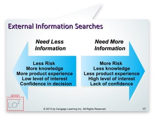 © 2013 by Cengage Learning Inc. All Rights Reserved. 17
External Information SearchesExternal Information Searches
Need MoreNeed More
InformationInformation
More Risk
Less knowledge
Less product experience
High level of interest
Lack of confidence
Less Risk
More knowledge
More product experience
Low level of interest
Confidence in decision
Need LessNeed Less
InformationInformation
2
 