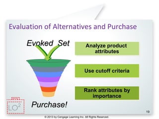 © 2013 by Cengage Learning Inc. All Rights Reserved.
19
Evaluation of Alternatives and Purchase
Evoked SetEvoked Set
Purchase!Purchase!
Analyze product
attributes
Analyze product
attributes
Rank attributes by
importance
Rank attributes by
importance
Use cutoff criteriaUse cutoff criteria
2
 