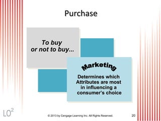 © 2013 by Cengage Learning Inc. All Rights Reserved. 20
PurchasePurchase
To buy
or not to buy...
Determines whichDetermines which
Attributes are mostAttributes are most
in influencing ain influencing a
consumer’s choiceconsumer’s choice
2
 