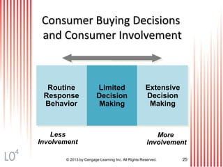 More
Involvement
Less
Involvement
Routine
Response
Behavior
Routine
Response
Behavior
Limited
Decision
Making
Limited
Decision
Making
Extensive
Decision
Making
Extensive
Decision
Making
© 2013 by Cengage Learning Inc. All Rights Reserved. 25
Consumer Buying DecisionsConsumer Buying Decisions
and Consumer Involvementand Consumer Involvement
4
 