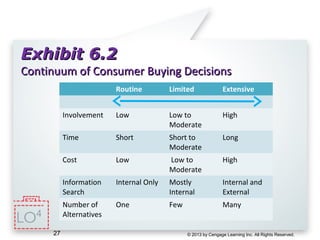 © 2013 by Cengage Learning Inc. All Rights Reserved.27
Exhibit 6.2Exhibit 6.2
Continuum of Consumer Buying DecisionsContinuum of Consumer Buying Decisions
Routine Limited Extensive
Involvement Low Low to
Moderate
High
Time Short Short to
Moderate
Long
Cost Low Low to
Moderate
High
Information
Search
Internal Only Mostly
Internal
Internal and
External
Number of
Alternatives
One Few Many
4
 