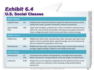 Exhibit 6.4Exhibit 6.4
U.S. Social ClassesU.S. Social Classes
SOURCE:AdaptedfromRichardP.Coleman,“TheContinuingSignificanceofSocialClasstoMarketing,”Journalof
ConsumerResearch,December1983,267;DennisGilbertandJosephA.Kahl,TheAmericanClassStructure:ASynthesis
(Homewood,IL:DorseyPress,1982),ch.11.
© 2013 by Cengage Learning Inc. All Rights Reserved. 41
Upper Classes
Capitalist Class 1% People whose investment decisions shape the national economy; income
mostly from assets, earned or inherited; university connections
Upper Middle
Class
14% Upper-level managers, professionals, owners of medium-sized businesses;
well-to-do, stay-at-home homemakers who decline occupational work by
choice; college educated; family income well above national average
Middle Classes
Middle Class 33% Middle-level white-collar, top-level blue-collar; education past high school
typical; income somewhat above national average; loss of manufacturing
jobs has reduced the population of this class
Working Class 32% Middle-level blue-collar, lower-level white-collar; income below national
average; largely working in skilled or semi-skilled service jobs
Lower Classes
Working Poor 11-
12%
Low-paid service workers and operatives; some high school education;
below mainstream in living standard; crime and hunger are daily threats
Underclass 8-9% People who are not regularly employed and who depend primarily on the
welfare system for sustenance; little schooling; living standard below
poverty line
 