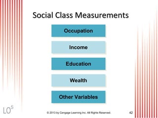 © 2013 by Cengage Learning Inc. All Rights Reserved. 42
Social Class MeasurementsSocial Class Measurements
WealthWealth
Other VariablesOther Variables
IncomeIncome
EducationEducation
OccupationOccupation
5
 