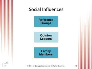 © 2013 by Cengage Learning Inc. All Rights Reserved. 45
Social InfluencesSocial Influences
Reference
Groups
Reference
Groups
Opinion
Leaders
Opinion
Leaders
Family
Members
Family
Members
6
 