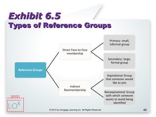 Exhibit 6.5Exhibit 6.5
Types of Reference GroupsTypes of Reference Groups
© 2013 by Cengage Learning Inc. All Rights Reserved. 46
6
 