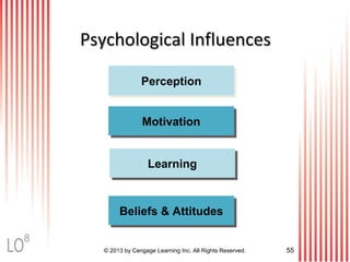 PsychologicalPsychological InfluencesInfluences
PerceptionPerception
MotivationMotivation
LearningLearning
Beliefs & AttitudesBeliefs & Attitudes
© 2013 by Cengage Learning Inc. All Rights Reserved. 55
8
 