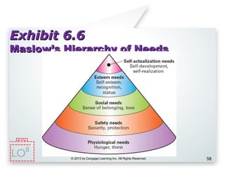 Exhibit 6.6Exhibit 6.6
Maslow’s Hierarchy of NeedsMaslow’s Hierarchy of Needs
© 2013 by Cengage Learning Inc. All Rights Reserved. 58
8
 