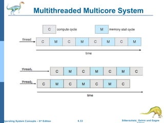 6.33 Silberschatz, Galvin and GagneOperating System Concepts – 9th
Edition
Multithreaded Multicore System
 