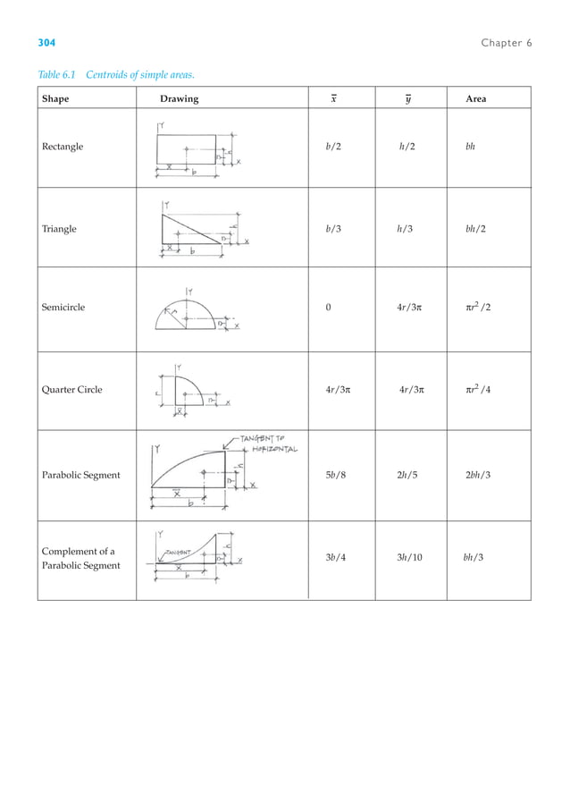 cross sectional properties of structural members