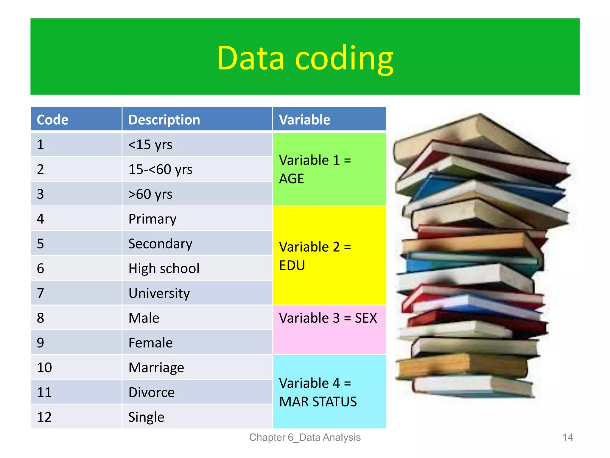 Data coding
Chapter 6_Data Analysis 14
Code Description Variable
1 <15 yrs
Variable 1 =
AGE
2 15-<60 yrs
3 >60 yrs
4 Primary
Variable 2 =
EDU
5 Secondary
6 High school
7 University
8 Male Variable 3 = SEX
9 Female
10 Marriage
Variable 4 =
MAR STATUS
11 Divorce
12 Single
 