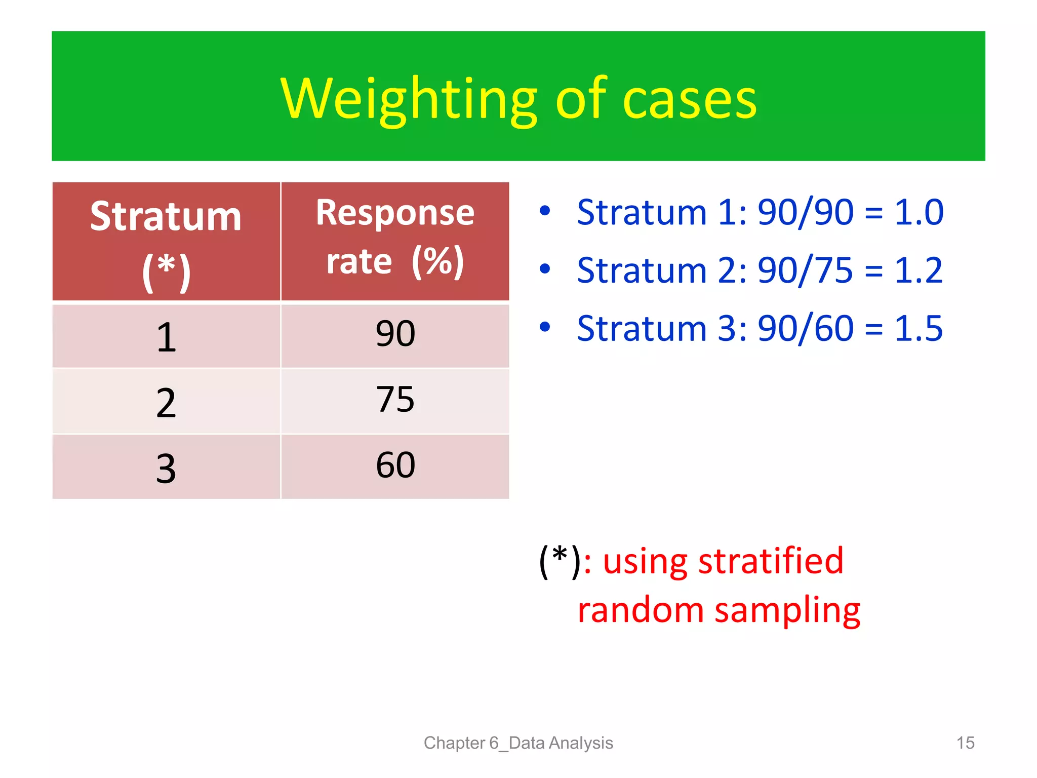 Weighting of cases
Chapter 6_Data Analysis 15
Stratum
(*)
Response
rate (%)
1 90
2 75
3 60
• Stratum 1: 90/90 = 1.0
• Stratum 2: 90/75 = 1.2
• Stratum 3: 90/60 = 1.5
(*): using stratified
random sampling
 