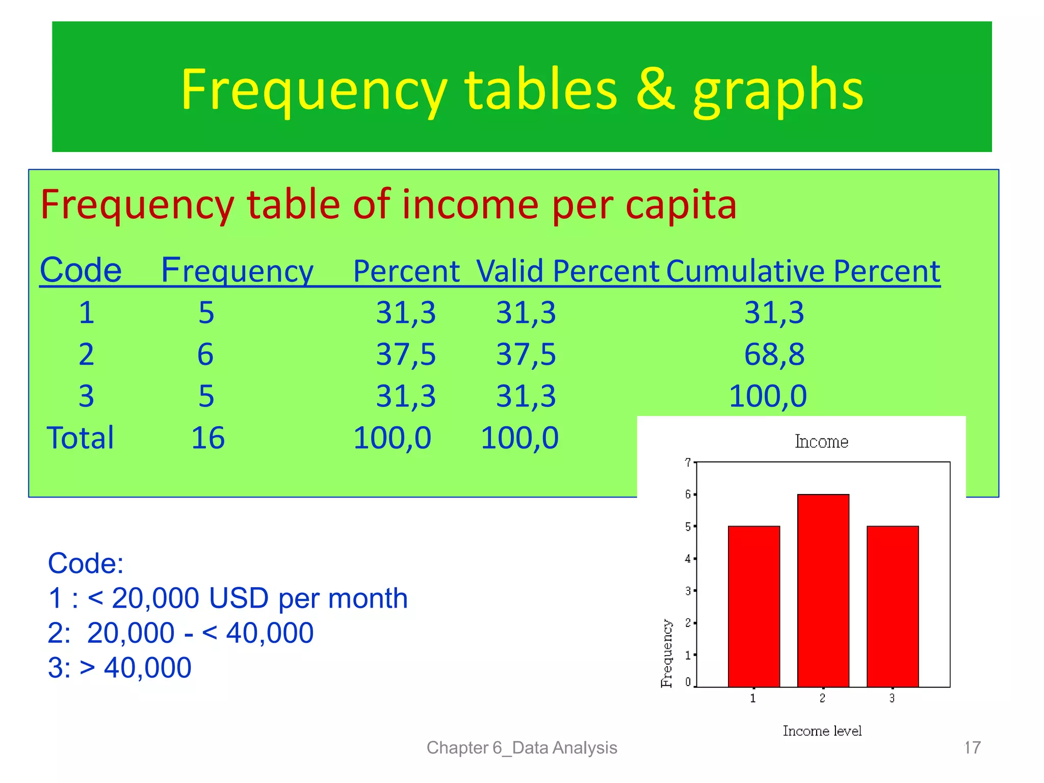 Frequency tables & graphs
Chapter 6_Data Analysis 17
Frequency table of income per capita
Code Frequency Percent Valid Percent Cumulative Percent
1 5 31,3 31,3 31,3
2 6 37,5 37,5 68,8
3 5 31,3 31,3 100,0
Total 16 100,0 100,0
Code:
1 : < 20,000 USD per month
2: 20,000 - < 40,000
3: > 40,000
 