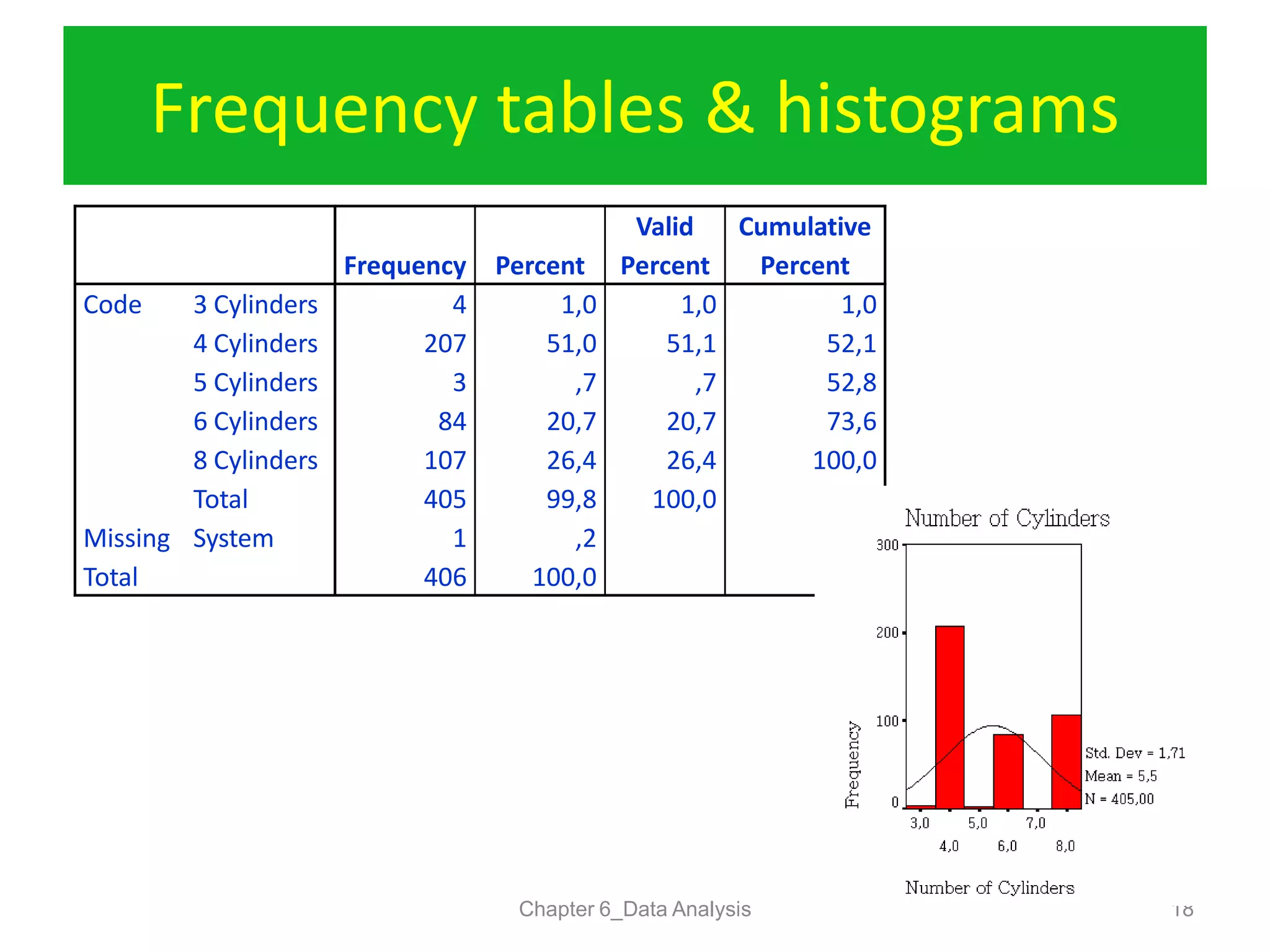 Frequency tables & histograms
Chapter 6_Data Analysis 18
Frequency Percent
Valid
Percent
Cumulative
Percent
Code 3 Cylinders 4 1,0 1,0 1,0
4 Cylinders 207 51,0 51,1 52,1
5 Cylinders 3 ,7 ,7 52,8
6 Cylinders 84 20,7 20,7 73,6
8 Cylinders 107 26,4 26,4 100,0
Total 405 99,8 100,0
Missing System 1 ,2
Total 406 100,0
 