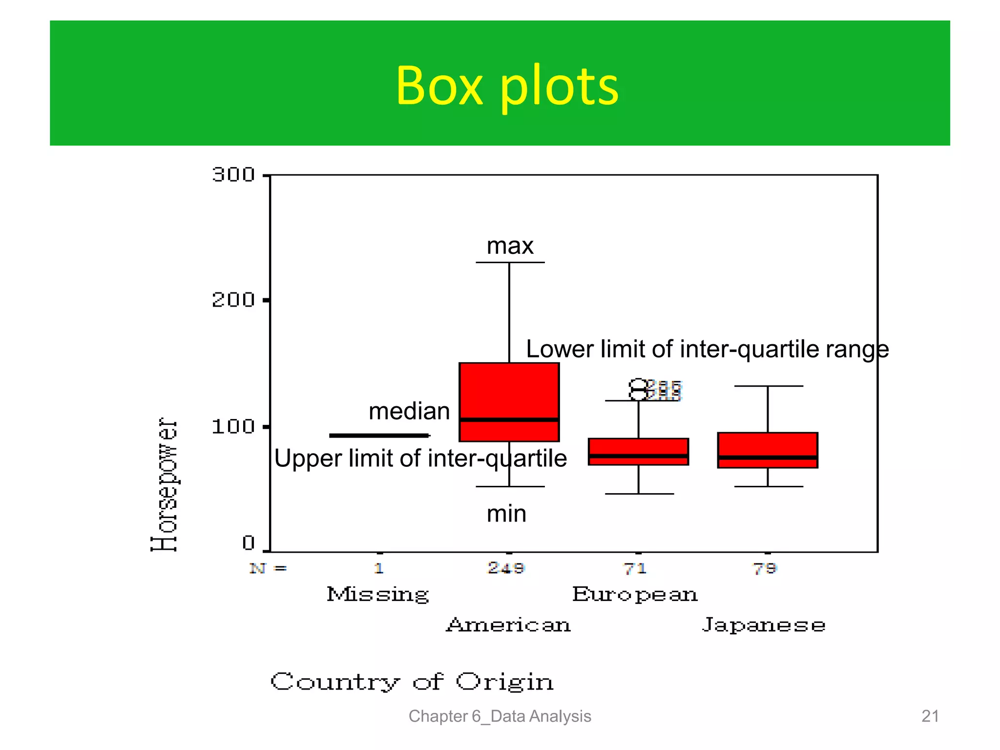 Box plots
Chapter 6_Data Analysis 21
max
min
median
Lower limit of inter-quartile range
Upper limit of inter-quartile
 