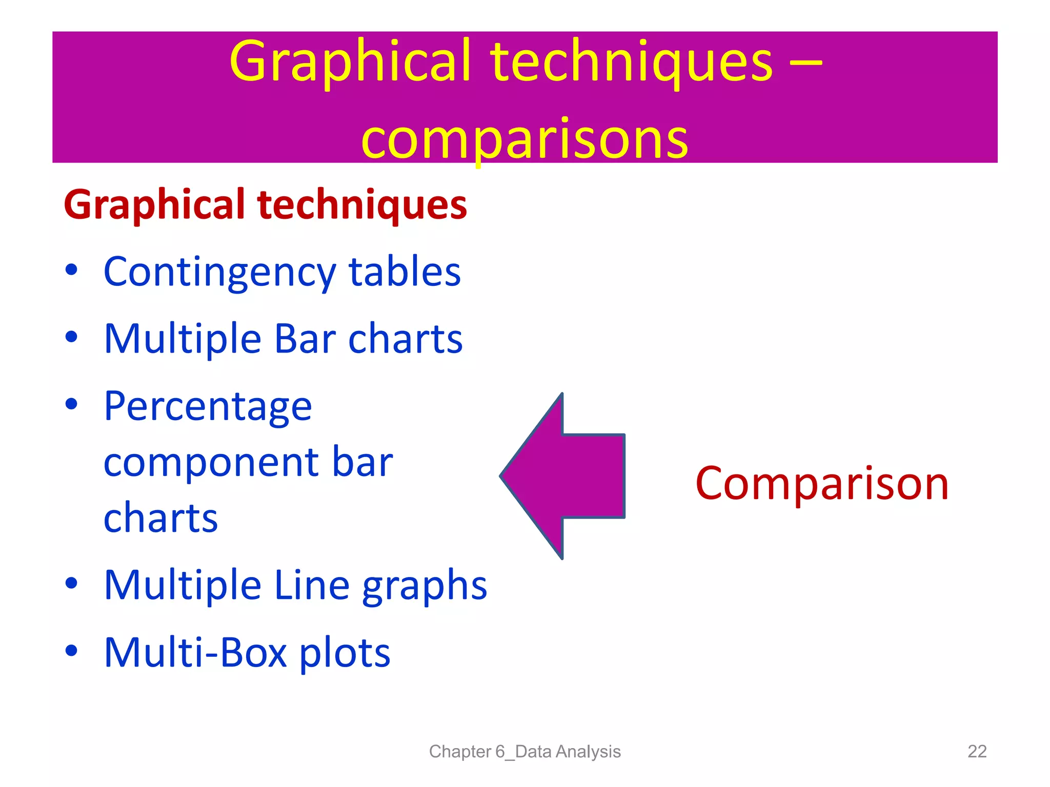 Graphical techniques –
comparisons
Graphical techniques
Comparison
Chapter 6_Data Analysis 22
• Contingency tables
• Multiple Bar charts
• Percentage
component bar
charts
• Multiple Line graphs
• Multi-Box plots
 