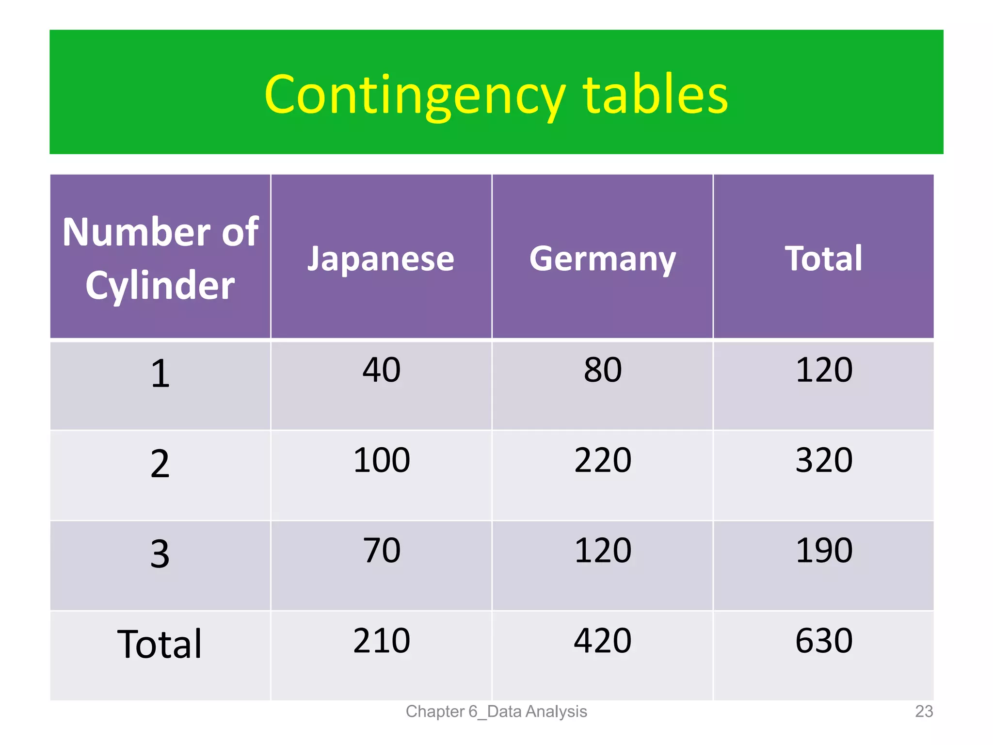 Contingency tables
Chapter 6_Data Analysis 23
Number of
Cylinder
Japanese Germany Total
1 40 80 120
2 100 220 320
3 70 120 190
Total 210 420 630
 