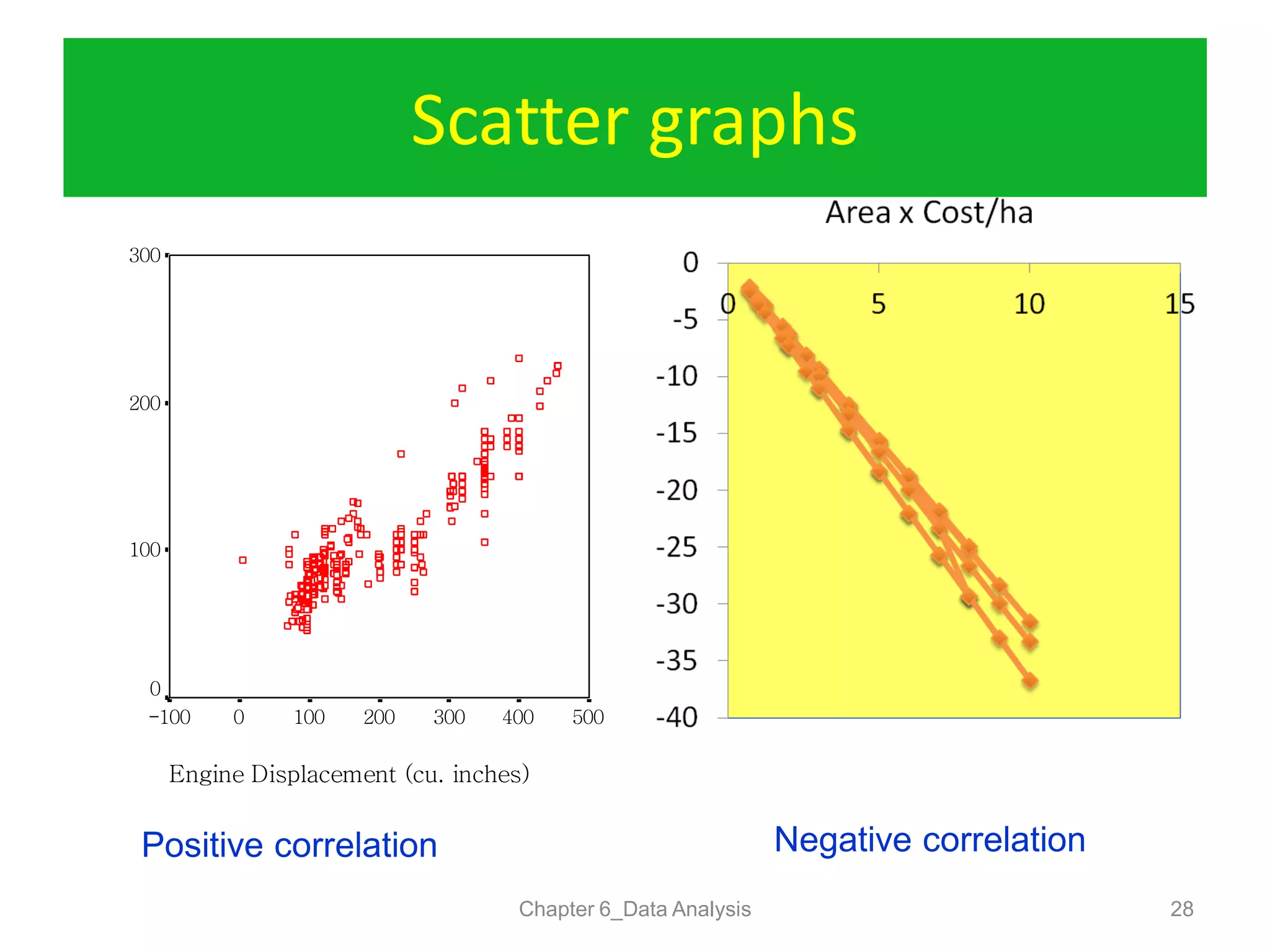 Scatter graphs
Chapter 6_Data Analysis 28
Engine Displacement (cu. inches)
5004003002001000-100
300
200
100
0
Positive correlation Negative correlation
 