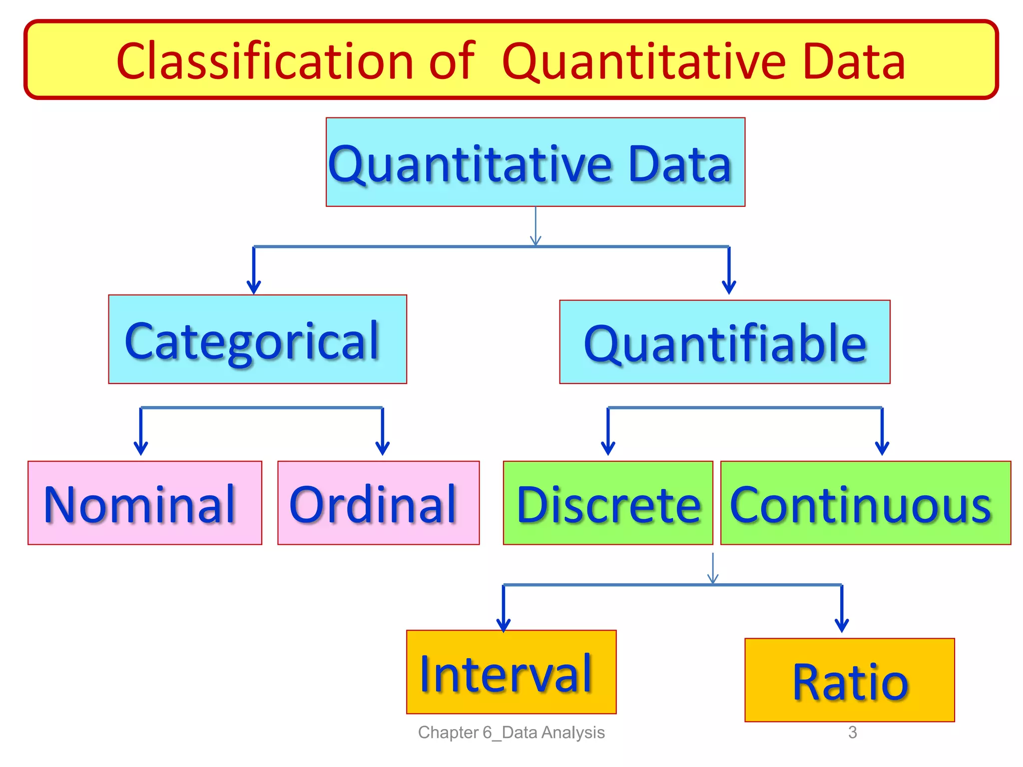 Classification of Quantitative Data
Categorical
3Chapter 6_Data Analysis
Quantifiable
Nominal Ordinal Discrete Continuous
Interval Ratio
Quantitative Data
 