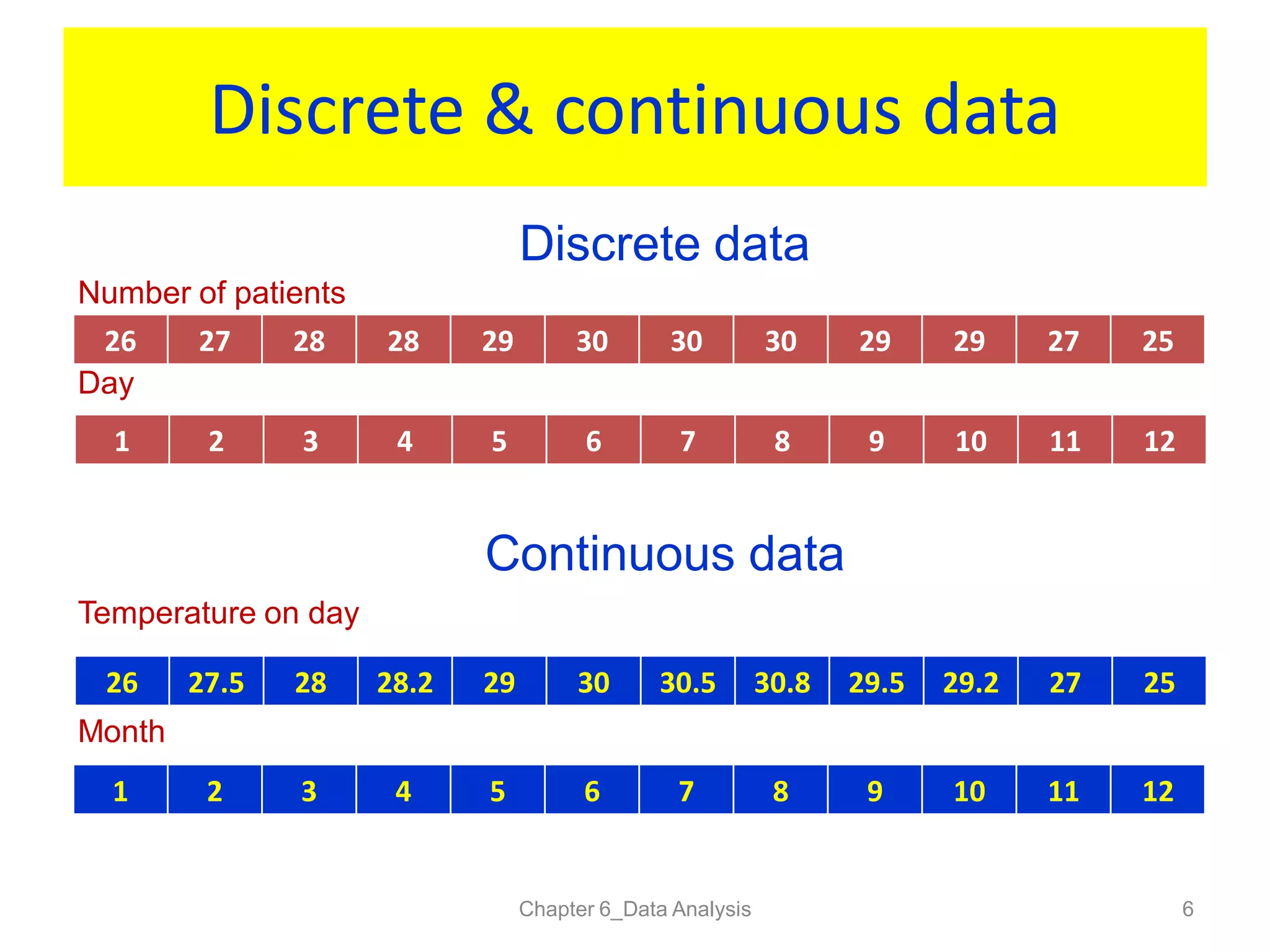 Discrete & continuous data
1 2 3 4 5 6 7 8 9 10 11 12
Chapter 6_Data Analysis 6
26 27.5 28 28.2 29 30 30.5 30.8 29.5 29.2 27 25
Temperature on day
Month
Continuous data
Discrete data
Number of patients
Day
1 2 3 4 5 6 7 8 9 10 11 12
26 27 28 28 29 30 30 30 29 29 27 25
 