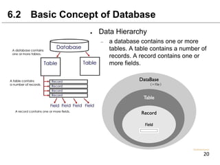 ● Data Hierarchy
– a database contains one or more
tables. A table contains a number of
records. A record contains one or
more fields.
6.2 Basic Concept of Database
 