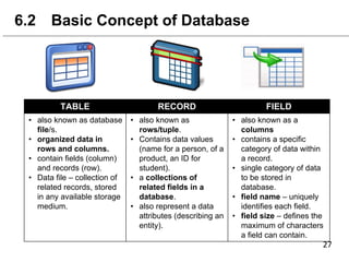 TABLE RECORD FIELD
• also known as database
file/s.
• organized data in
rows and columns.
• contain fields (column)
and records (row).
• Data file – collection of
related records, stored
in any available storage
medium.
• also known as
rows/tuple.
• Contains data values
(name for a person, of a
product, an ID for
student).
• a collections of
related fields in a
database.
• also represent a data
attributes (describing an
entity).
• also known as a
columns
• contains a specific
category of data within
a record.
• single category of data
to be stored in
database.
• field name – uniquely
identifies each field.
• field size – defines the
maximum of characters
a field can contain.
6.2 Basic Concept of Database
 